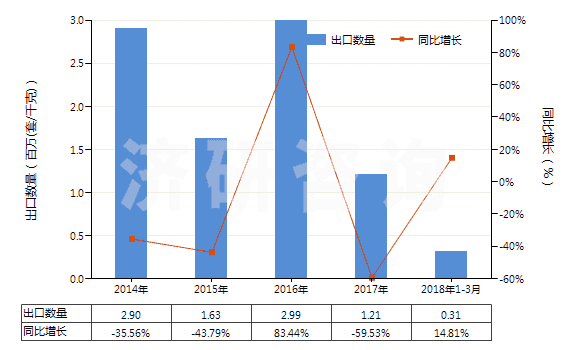 2014-2018年3月中國礦物材料用型模(HS84806000)出口量及增速統(tǒng)計